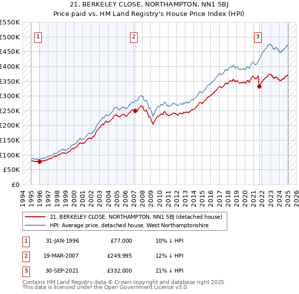 21, BERKELEY CLOSE, NORTHAMPTON, NN1 5BJ: Price paid vs HM Land Registry's House Price Index
