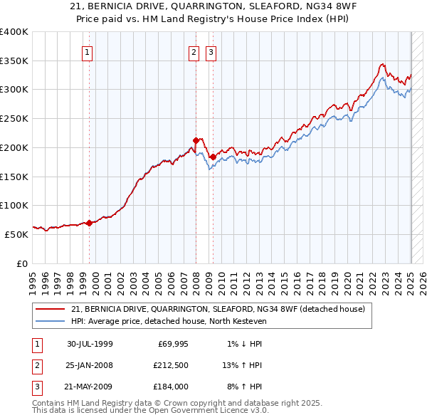 21, BERNICIA DRIVE, QUARRINGTON, SLEAFORD, NG34 8WF: Price paid vs HM Land Registry's House Price Index