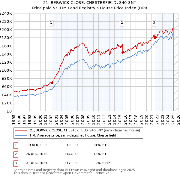 21, BERWICK CLOSE, CHESTERFIELD, S40 3NY: Price paid vs HM Land Registry's House Price Index