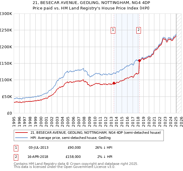 21, BESECAR AVENUE, GEDLING, NOTTINGHAM, NG4 4DP: Price paid vs HM Land Registry's House Price Index