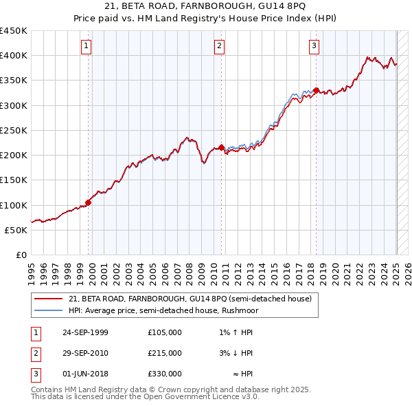 21, BETA ROAD, FARNBOROUGH, GU14 8PQ: Price paid vs HM Land Registry's House Price Index