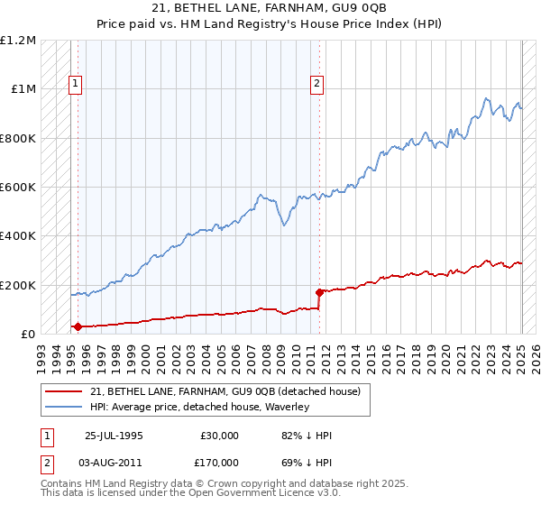 21, BETHEL LANE, FARNHAM, GU9 0QB: Price paid vs HM Land Registry's House Price Index