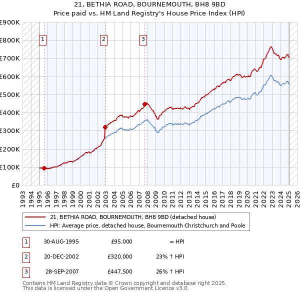 21, BETHIA ROAD, BOURNEMOUTH, BH8 9BD: Price paid vs HM Land Registry's House Price Index