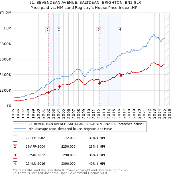 21, BEVENDEAN AVENUE, SALTDEAN, BRIGHTON, BN2 8LR: Price paid vs HM Land Registry's House Price Index