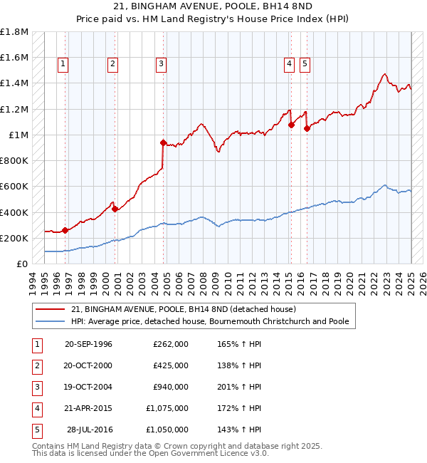 21, BINGHAM AVENUE, POOLE, BH14 8ND: Price paid vs HM Land Registry's House Price Index