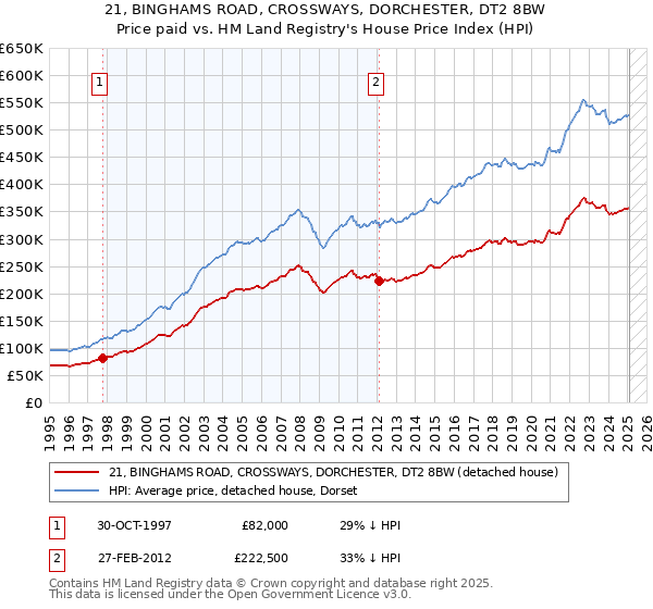 21, BINGHAMS ROAD, CROSSWAYS, DORCHESTER, DT2 8BW: Price paid vs HM Land Registry's House Price Index