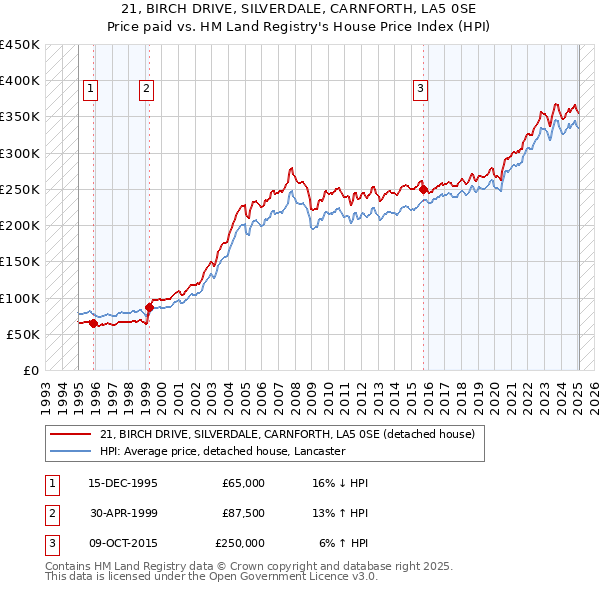 21, BIRCH DRIVE, SILVERDALE, CARNFORTH, LA5 0SE: Price paid vs HM Land Registry's House Price Index