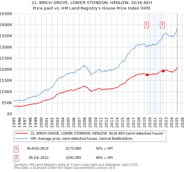 21, BIRCH GROVE, LOWER STONDON, HENLOW, SG16 6EH: Price paid vs HM Land Registry's House Price Index