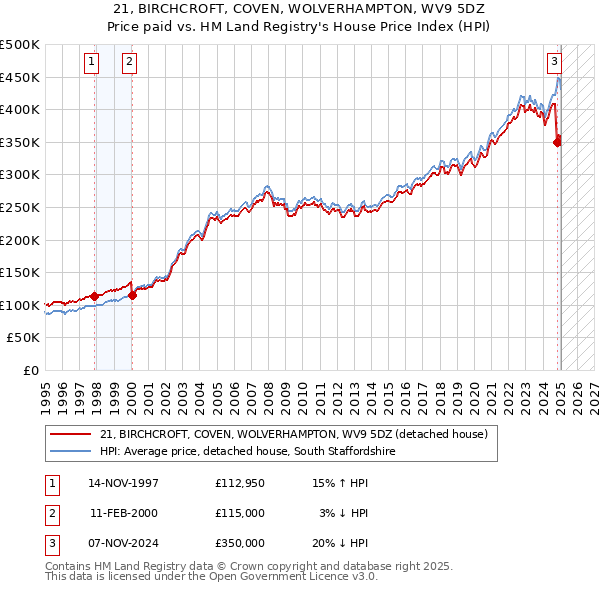 21, BIRCHCROFT, COVEN, WOLVERHAMPTON, WV9 5DZ: Price paid vs HM Land Registry's House Price Index