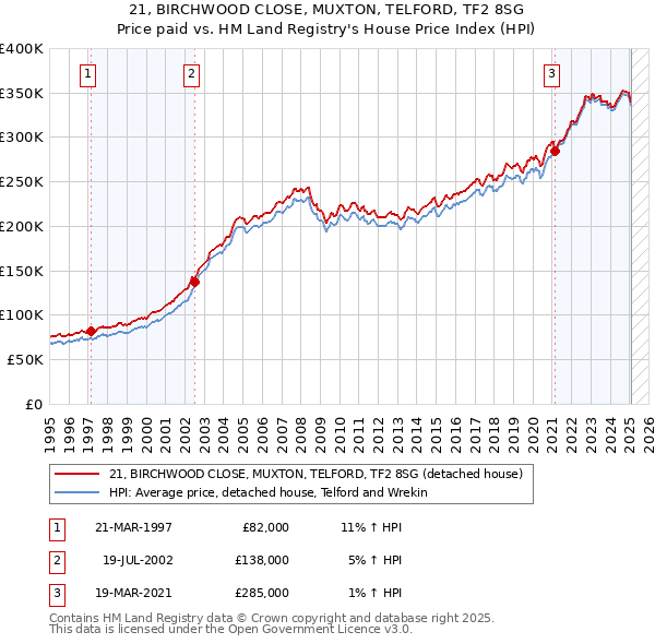 21, BIRCHWOOD CLOSE, MUXTON, TELFORD, TF2 8SG: Price paid vs HM Land Registry's House Price Index