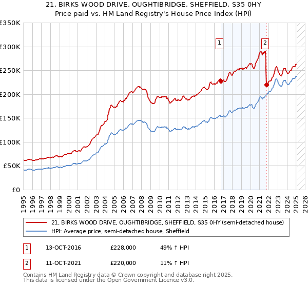 21, BIRKS WOOD DRIVE, OUGHTIBRIDGE, SHEFFIELD, S35 0HY: Price paid vs HM Land Registry's House Price Index