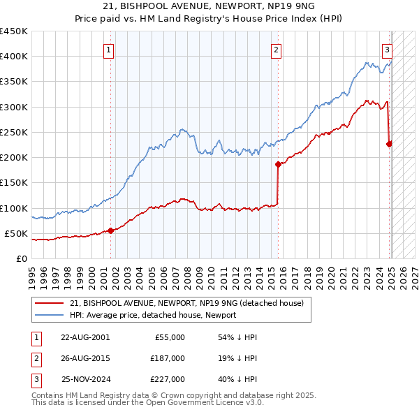 21, BISHPOOL AVENUE, NEWPORT, NP19 9NG: Price paid vs HM Land Registry's House Price Index