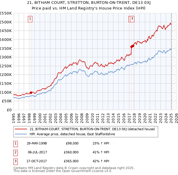 21, BITHAM COURT, STRETTON, BURTON-ON-TRENT, DE13 0XJ: Price paid vs HM Land Registry's House Price Index