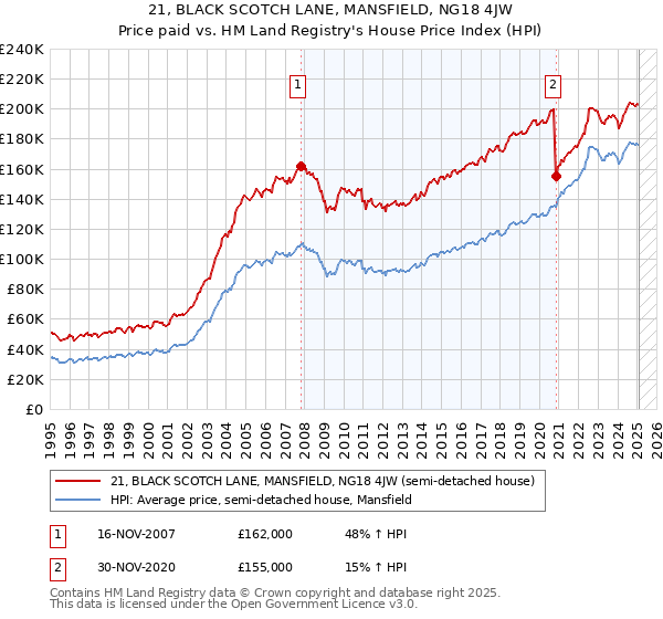 21, BLACK SCOTCH LANE, MANSFIELD, NG18 4JW: Price paid vs HM Land Registry's House Price Index