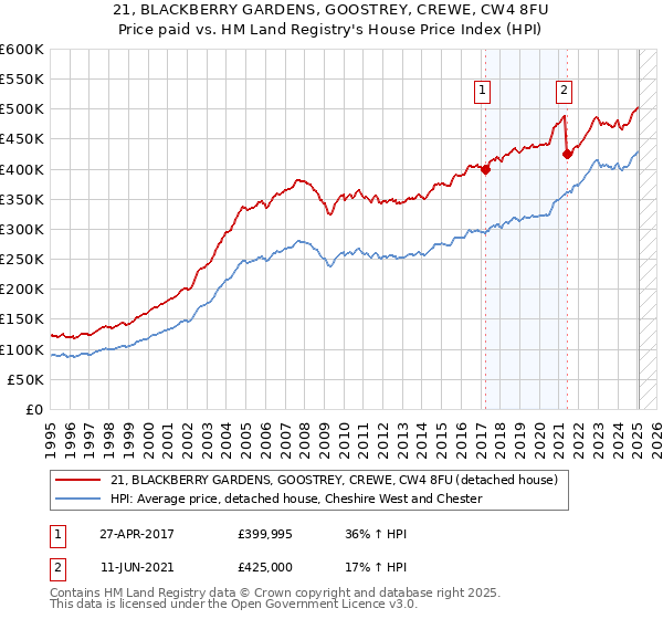 21, BLACKBERRY GARDENS, GOOSTREY, CREWE, CW4 8FU: Price paid vs HM Land Registry's House Price Index