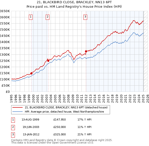 21, BLACKBIRD CLOSE, BRACKLEY, NN13 6PT: Price paid vs HM Land Registry's House Price Index