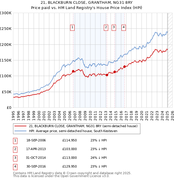 21, BLACKBURN CLOSE, GRANTHAM, NG31 8RY: Price paid vs HM Land Registry's House Price Index