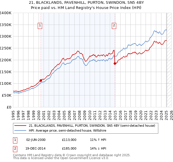 21, BLACKLANDS, PAVENHILL, PURTON, SWINDON, SN5 4BY: Price paid vs HM Land Registry's House Price Index