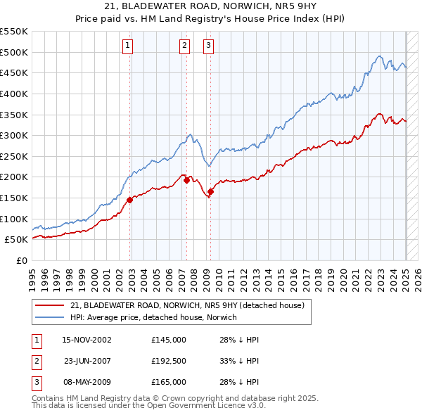 21, BLADEWATER ROAD, NORWICH, NR5 9HY: Price paid vs HM Land Registry's House Price Index