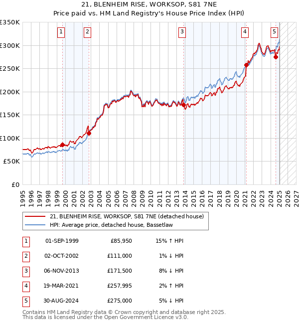 21, BLENHEIM RISE, WORKSOP, S81 7NE: Price paid vs HM Land Registry's House Price Index