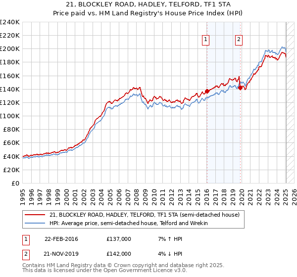 21, BLOCKLEY ROAD, HADLEY, TELFORD, TF1 5TA: Price paid vs HM Land Registry's House Price Index