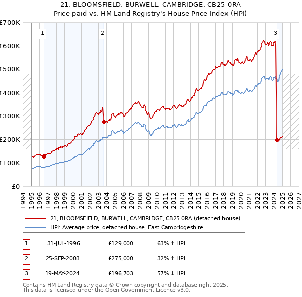 21, BLOOMSFIELD, BURWELL, CAMBRIDGE, CB25 0RA: Price paid vs HM Land Registry's House Price Index