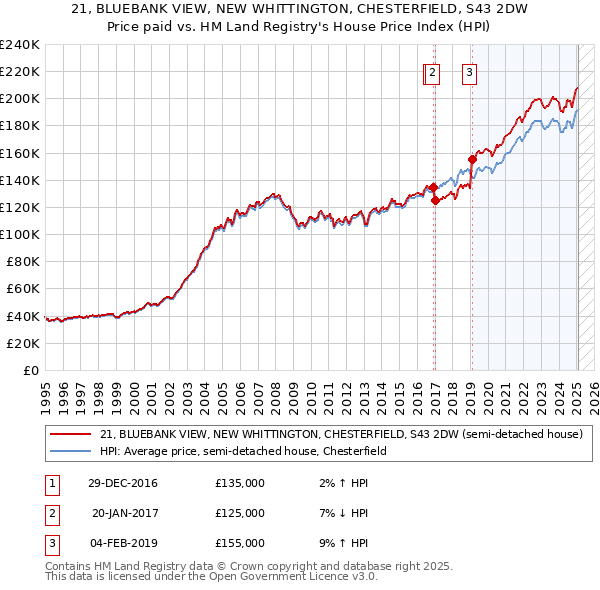 21, BLUEBANK VIEW, NEW WHITTINGTON, CHESTERFIELD, S43 2DW: Price paid vs HM Land Registry's House Price Index