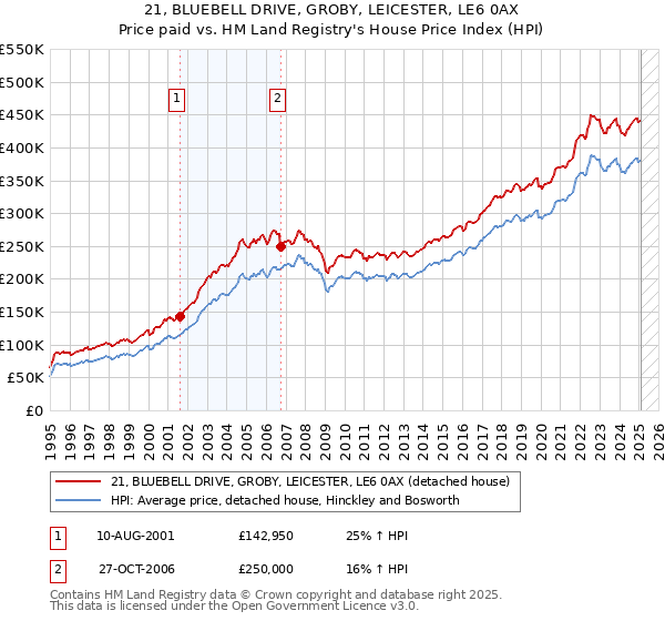 21, BLUEBELL DRIVE, GROBY, LEICESTER, LE6 0AX: Price paid vs HM Land Registry's House Price Index