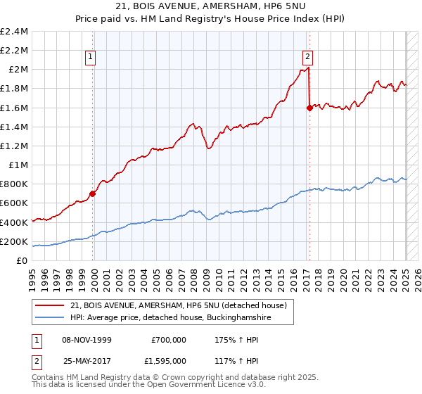 21, BOIS AVENUE, AMERSHAM, HP6 5NU: Price paid vs HM Land Registry's House Price Index