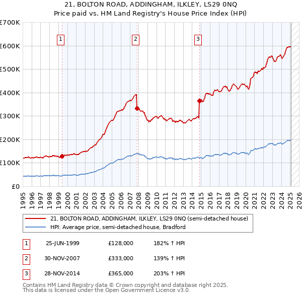 21, BOLTON ROAD, ADDINGHAM, ILKLEY, LS29 0NQ: Price paid vs HM Land Registry's House Price Index