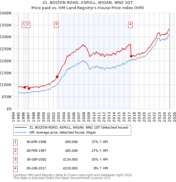 21, BOLTON ROAD, ASPULL, WIGAN, WN2 1QT: Price paid vs HM Land Registry's House Price Index