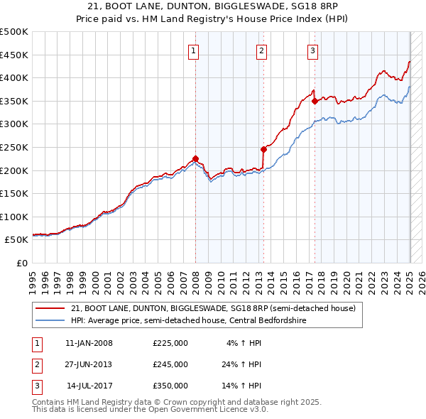 21, BOOT LANE, DUNTON, BIGGLESWADE, SG18 8RP: Price paid vs HM Land Registry's House Price Index