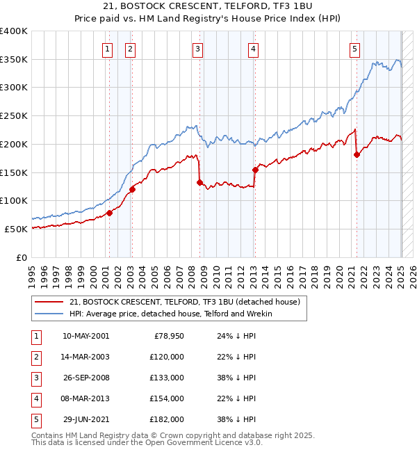 21, BOSTOCK CRESCENT, TELFORD, TF3 1BU: Price paid vs HM Land Registry's House Price Index