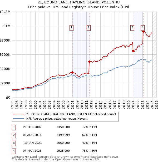 21, BOUND LANE, HAYLING ISLAND, PO11 9HU: Price paid vs HM Land Registry's House Price Index