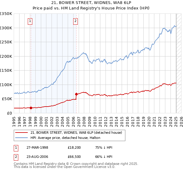 21, BOWER STREET, WIDNES, WA8 6LP: Price paid vs HM Land Registry's House Price Index