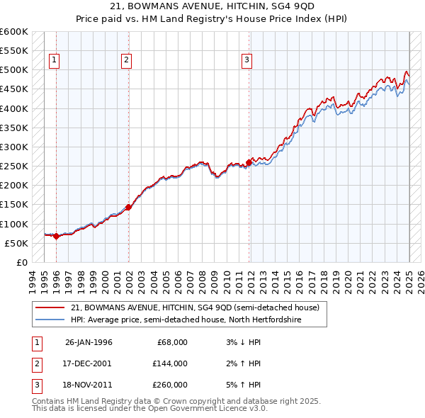 21, BOWMANS AVENUE, HITCHIN, SG4 9QD: Price paid vs HM Land Registry's House Price Index