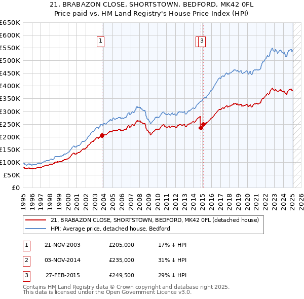 21, BRABAZON CLOSE, SHORTSTOWN, BEDFORD, MK42 0FL: Price paid vs HM Land Registry's House Price Index