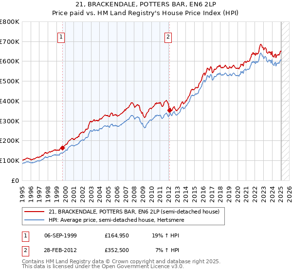 21, BRACKENDALE, POTTERS BAR, EN6 2LP: Price paid vs HM Land Registry's House Price Index