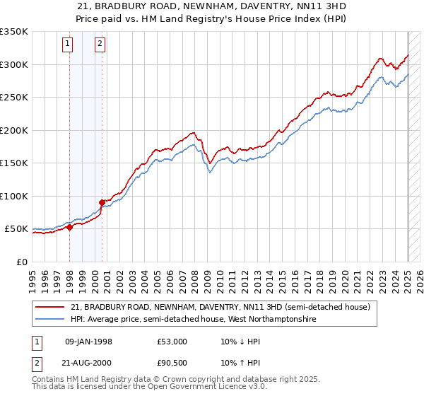 21, BRADBURY ROAD, NEWNHAM, DAVENTRY, NN11 3HD: Price paid vs HM Land Registry's House Price Index