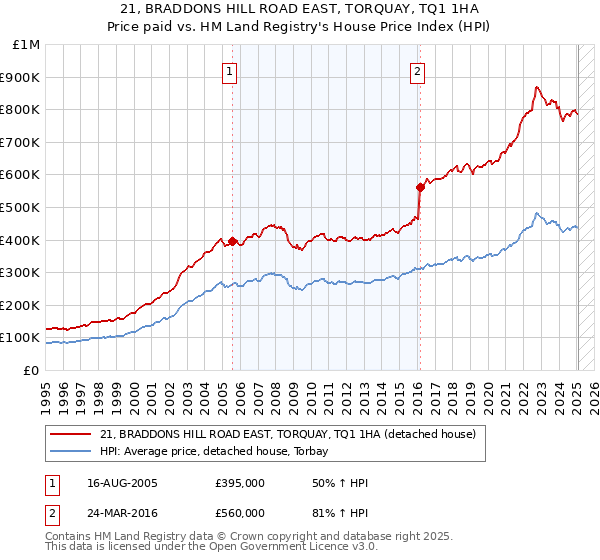 21, BRADDONS HILL ROAD EAST, TORQUAY, TQ1 1HA: Price paid vs HM Land Registry's House Price Index