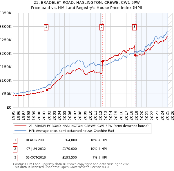 21, BRADELEY ROAD, HASLINGTON, CREWE, CW1 5PW: Price paid vs HM Land Registry's House Price Index