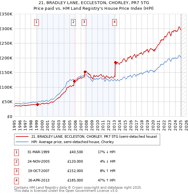 21, BRADLEY LANE, ECCLESTON, CHORLEY, PR7 5TG: Price paid vs HM Land Registry's House Price Index