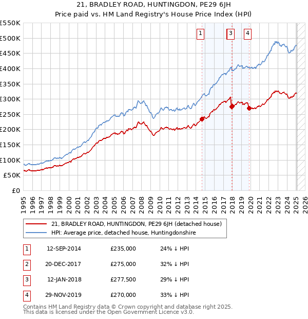 21, BRADLEY ROAD, HUNTINGDON, PE29 6JH: Price paid vs HM Land Registry's House Price Index