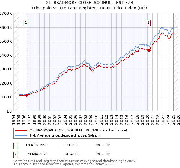 21, BRADMORE CLOSE, SOLIHULL, B91 3ZB: Price paid vs HM Land Registry's House Price Index