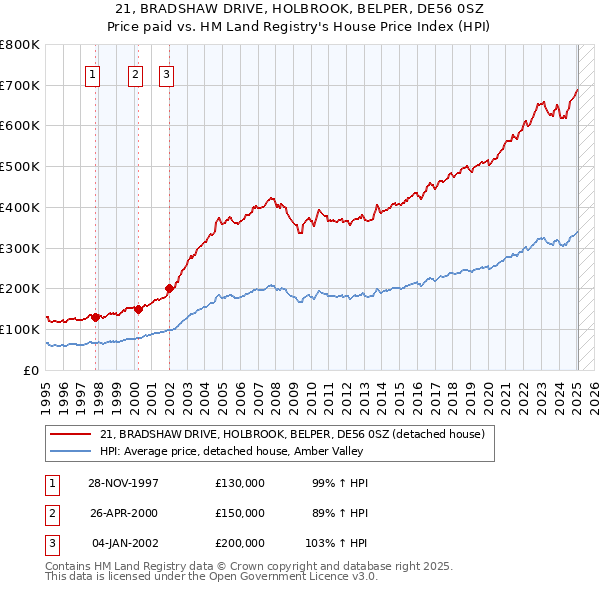 21, BRADSHAW DRIVE, HOLBROOK, BELPER, DE56 0SZ: Price paid vs HM Land Registry's House Price Index