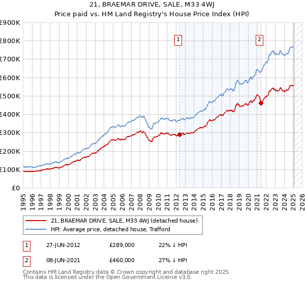 21, BRAEMAR DRIVE, SALE, M33 4WJ: Price paid vs HM Land Registry's House Price Index