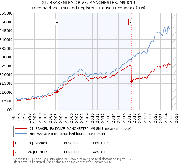 21, BRAKENLEA DRIVE, MANCHESTER, M9 8NU: Price paid vs HM Land Registry's House Price Index