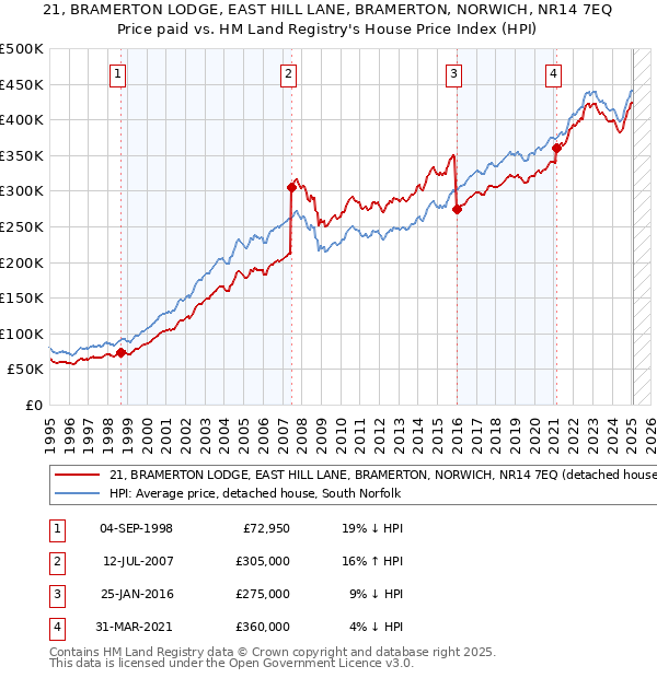 21, BRAMERTON LODGE, EAST HILL LANE, BRAMERTON, NORWICH, NR14 7EQ: Price paid vs HM Land Registry's House Price Index