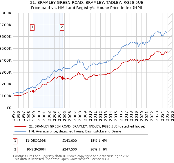 21, BRAMLEY GREEN ROAD, BRAMLEY, TADLEY, RG26 5UE: Price paid vs HM Land Registry's House Price Index