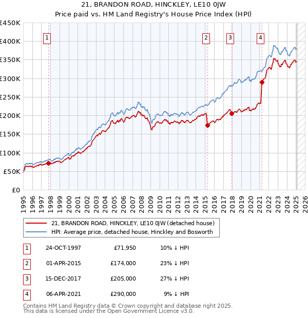 21, BRANDON ROAD, HINCKLEY, LE10 0JW: Price paid vs HM Land Registry's House Price Index
